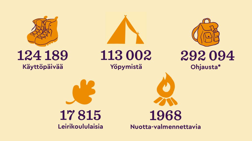 Nuorisokeskusten vuoden 2022 infograafi.