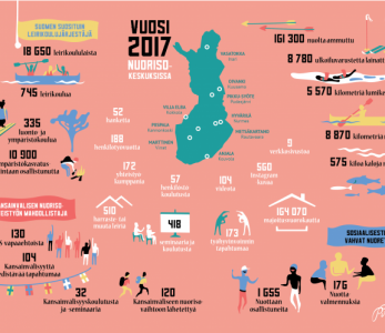 Nuorisokeskusten vuosi 2017 – tekemisen meininkiä