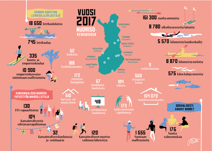 Nuorisokeskusten vuosi 2017